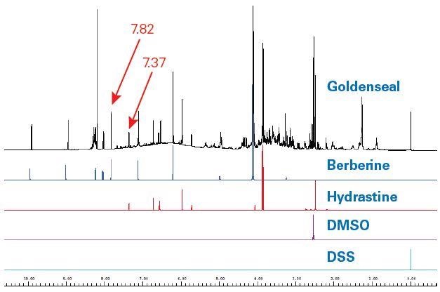400 MHz Goldenseal 1H NMR spectrum (black) as compared to SBASE entries for berberine (blue), hydrastine (red), DMSO (violet) and DSS (turquoise). The signal to- noise of berberine in the goldenseal spectrum for the signal at 7.82 ppm (single proton) at 400 MHz was 547. For hydrastine the S/N was 173 for the proton at 7.37 ppm (single proton).