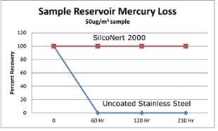 Sample reservoir mercury loss