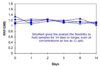SilcoNert effective in preventing H2S loss