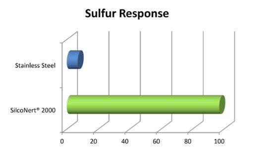 Sulfur response time