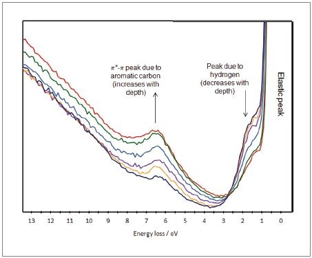 来自REELS线形图的数据显示了氢和芳香族碳的特征。