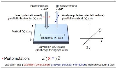Orientation of DXR2xi Raman microscope polarization axes at the sample and the corresponding Porto notation for non-oriented samples.