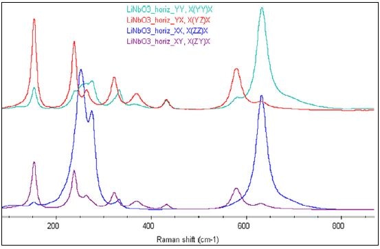LiNbO3 spectra plotted as cross-polarized pairs. All spectra are on the same Y-axis scale and offset for comparison. Spectra were measured over the full range (50–3300 cm-1 Raman shift); the only bands observed are the ones shown.