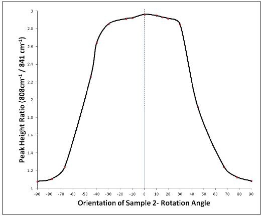 Determining Sample Orientation – Plot of the peak height ratio (808/841 cm-1) from Z(XX)Z– polarized Raman spectra as a function of sample orientation (rotation).
