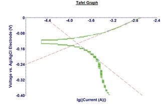 A polarization plot during tribocorrosion test.