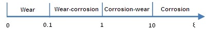 Mechanism of tribocorrosion.