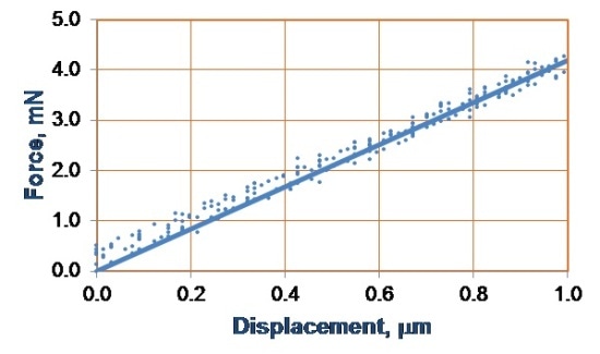Force-displacement plots up to 5 mN using a Gold Series FL sensor and Cap sensor.