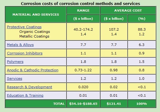 Costs of corrosion preventive measures