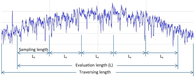 Total profile with divisions into sampling, evaluation, and traversing lengths.