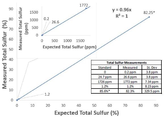 The Total Sulfur measurement as recorded on the MAX300-AIR. This data was gathered following a single-point calibration on a standard containing ~2000 ppm of H2S, COS, SO2, CS2 and methyl mercaptan. The system records a speciated analysis of the individual sulfur components in the mixture and calculates Total Sulfur in real-time for reporting purposes. For all components, the analyzer’s dynamic range is linear from <1 ppm to 100%.