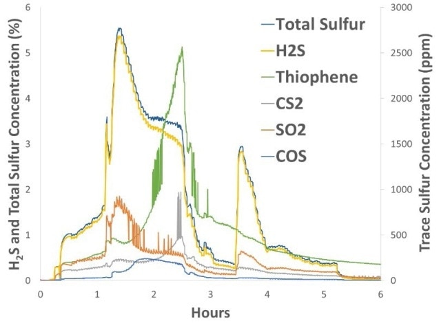 Total Sulfur is shown with the top 5 sulfur compounds measured during the flare event. Total Sulfur is calculated from the sum of the speciated sulfur analysis. Hydrogen sulfide was the most prevalent, reaching 5.4%, but several other sulfurs were present at ppm levels, at times contributing significantly to the Total Sulfur number.