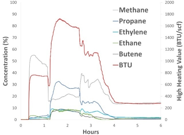 Flare stream BTU and the top 5 contributing hydrocarbons. Increases in propane and other C3+ compounds drove the high heating value to over 1720 BTU/scf at the same time that the sulfur compounds reached their highest levels.