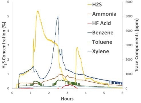 Trace components are shown along with the H2S trend indicating the progression of the flaring event. In addition to the compounds above, the MAX300 was measuring hydrogen, nitrogen, oxygen, carbon dioxide and water.