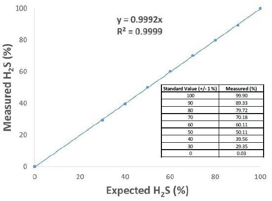 Full-scale linearity of hydrogen sulfide. The dynamic range for H2S in the flare gas application is 1 ppm to 100%. The sensitivity and linearity of the MAX300 is constant across that entire range based on a single-point calibration. Daily validations using <300 ppm are safe for refinery personnel and EPA approved.