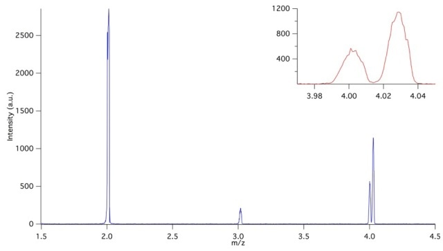 Isotope analysis of H, H2, 3He and 4He. Inset shows baseline separation of helium and deuterium at mass 4.