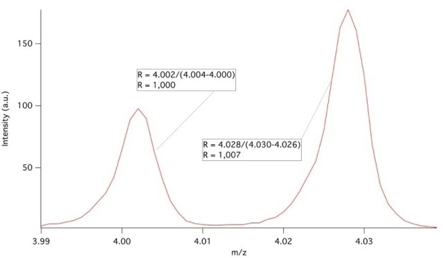 Separation of helium at 4.002 amu and D2 at 4.028 amu.