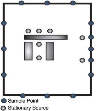 According to regulation, sample points may be placed on the fenceline, or along a smaller perimeter that encloses every stationary source.