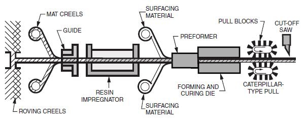 The pultrusion process