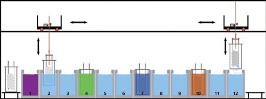 Schematic diagram of the various process stages in electrogalvanization.