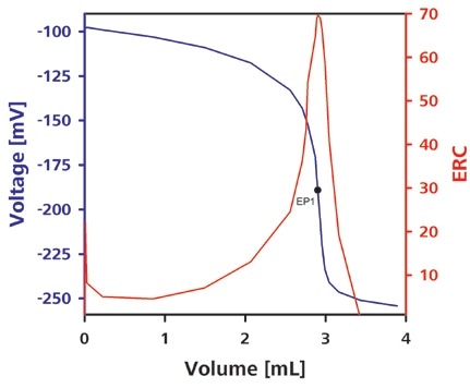 Typical titration curve for complexometric Zn2+ determination.