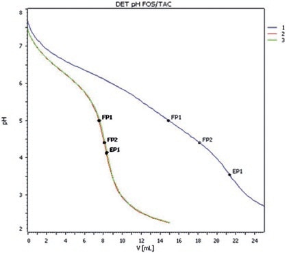 Titration curves of three digester samples obtained with the tiamo titration and automation software.