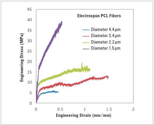 Engineering stress-strain curves for electrospun PCL ibers, showing variation of mechanical properties with fiber diameter