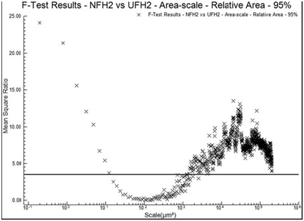The MSRs for the relative areas of the unused vs. used regions of a scraper (FH2) used on fresh hide. The horizontal line indicates 95% confidence level for discrimination.