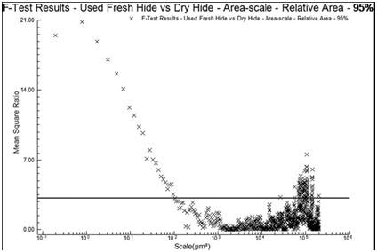 The MSRs for the relative areas of the two scrapers used on fresh hide (UFH1, UFH2) vs. the two scrapers used on dry hide (UDH1, UDH2). The horizontal line indicates 95% confidence level for discrimination.