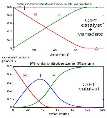 Changes of nitro reduction reaction kinetics as a function of the catalyst system.
