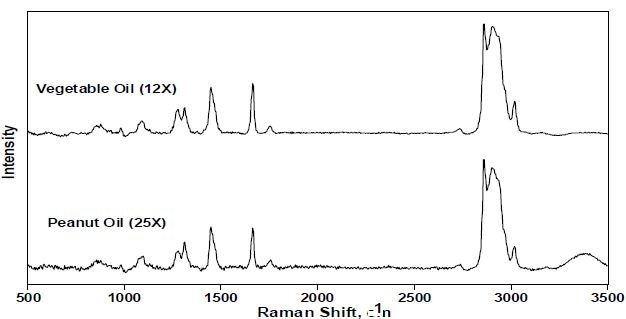 Background-corrected spectra of vegetable and peanut oils.
