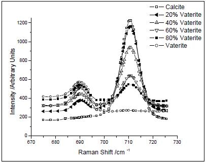 Raman spectra of prepared mixtures of CaCO3 polymorphs