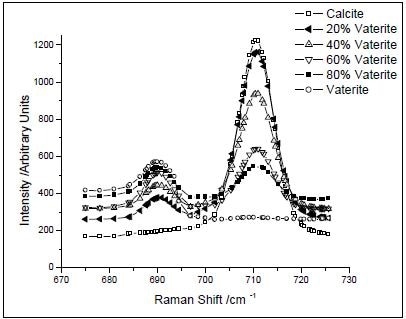Raman spectra of prepared mixtures of CaCO3 polymorphs