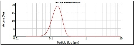 Laser diffraction result, 177 µL PSL into 250 mL silica CMP slurry.