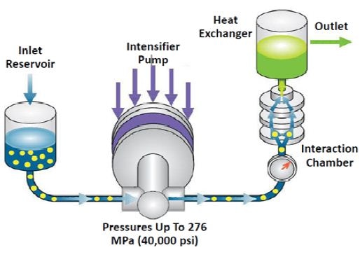 The Microfluidizer process