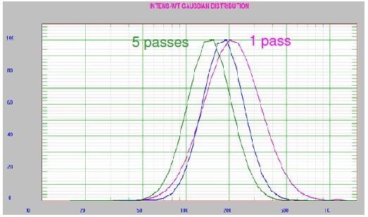 Liposome sample 329C, 1, 2, and 5 passes