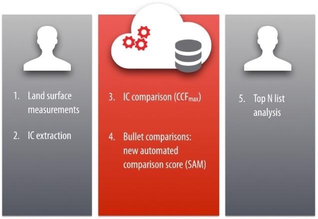 SensoMATCH® performs IC and bullet comparison in a five-step process