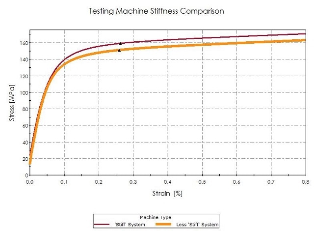 Testing Machine Stiffness Comparison – Two tests are carried out using the same material but on two different machines at the same crosshead speed.