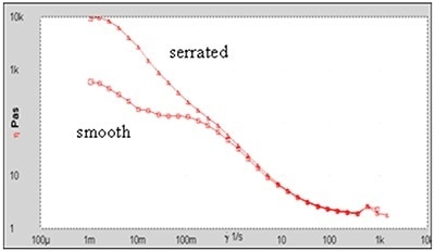 Flow curves for a concentrated dispersion with and without serrated plates.