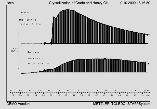 Typical crystallization behavior of diesel oil