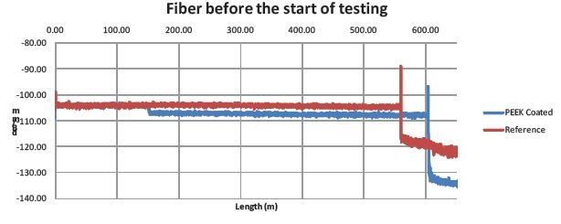 Reference data for the PEEK coated (blue) and reference fiber (red) prior to temperature and bend radii testing.