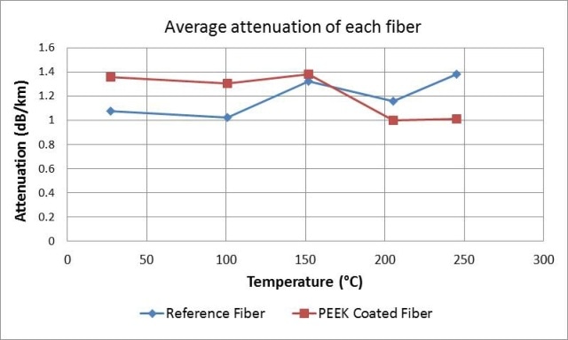 Graphical representation of the attenuation data from Table 4 for the reference and PEEK coated fiber optics during elevated temperature cycling. Temperatures are the average of the PEEK and reference fiber temperature measurements combined.
