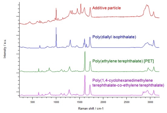 Comparison of the spectrum of the particle against the top three matching spectra from the Renishaw spectral database of polymers.