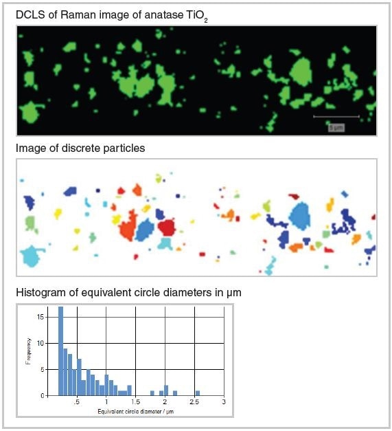 Particle size analysis of the anatase in the primer. The image of the location of the anatase (top) is resolved into discrete particles (middle). These are then used to generate a histogram of size (bottom).