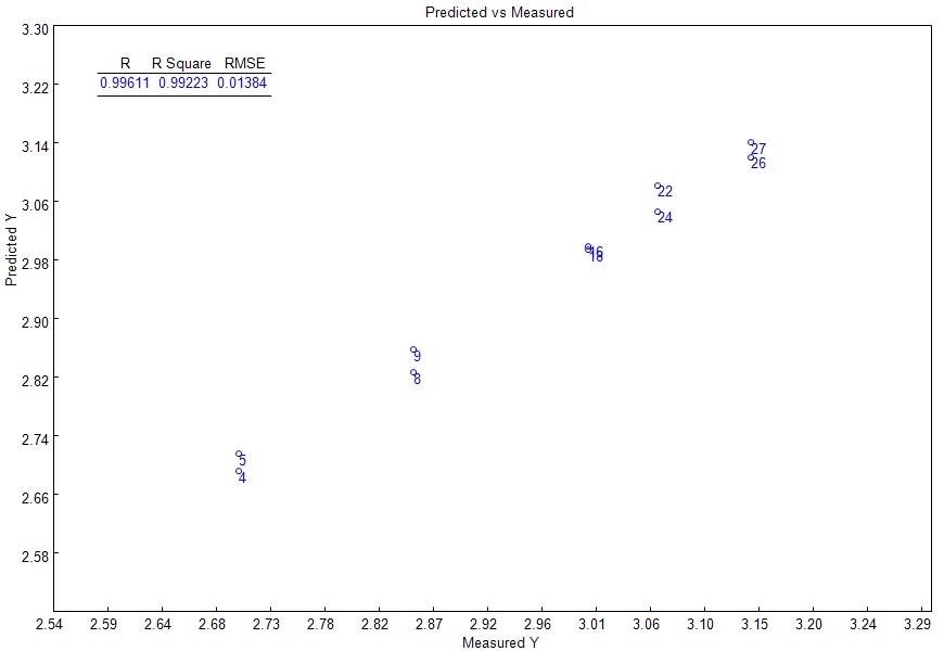 PLS model: measured vs. predicted curve.