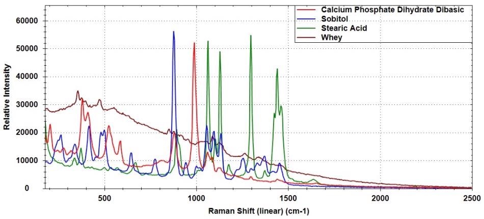 Raman spectra of calcium phosphate dihydrate dibasic, sorbitol, stearic acid, and whey