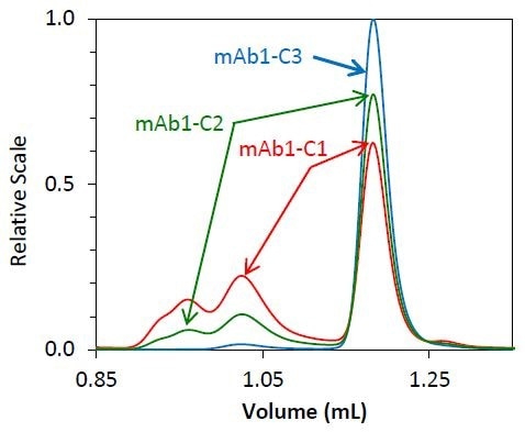 Overlay of light scattering chromatograms for mAb1 undergoing different stages of purification