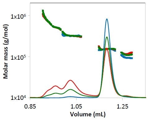 Concentration data from refractive index for mAb1 undergoing different stages of purification. The measured molar mass is overlaid for each peak. Chromatograms are colored as in Figure 2.