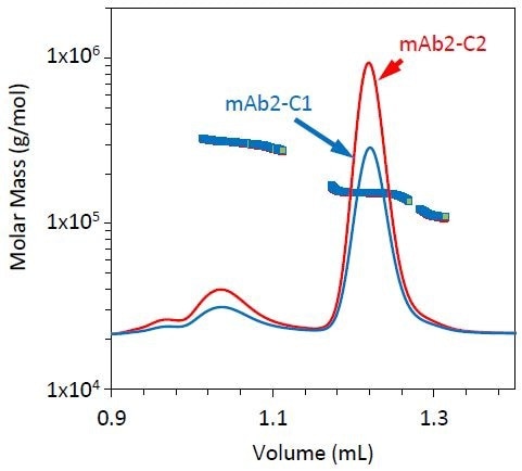 Refractive index chromatograms for mAb2 under stability conditions 1 (blue) and 2 (red). The molar mass of the monomer, dimer, and fragment peaks has been overlaid.