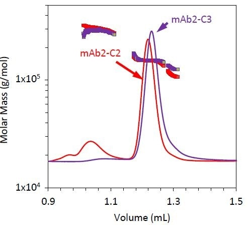 Refractive index chromatograms for mAb2 under stability condition 3 (purple). Molar mass values from MALS of the monomer, dimer, and fragment peaks have been overlaid. The chromatogram and measured molar mass for mAb2-C2 (red) is included for comparison.