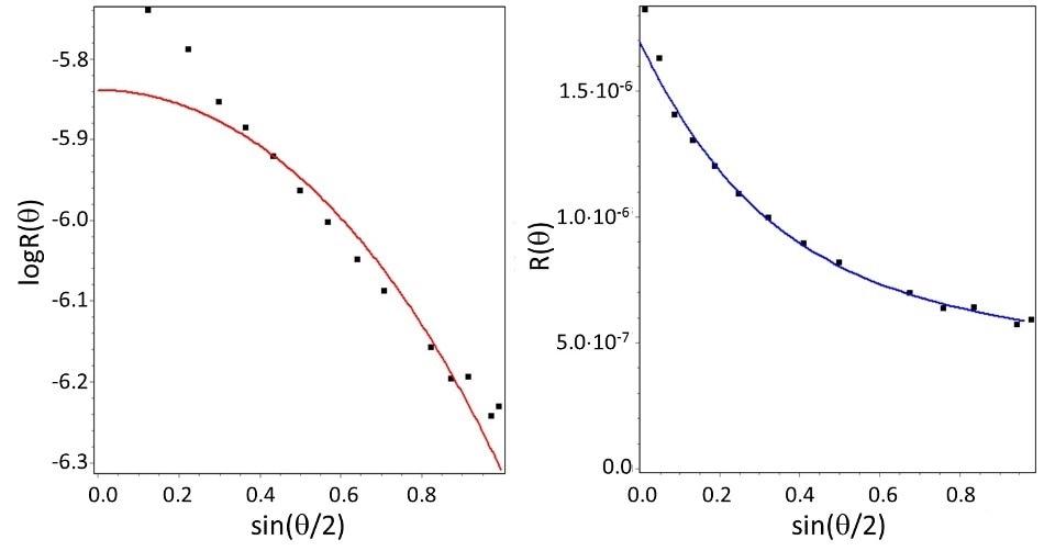 Angular distribution of scattered intensity for carbon nanotubes as determined by multi-angle light scattering (MALS), and fits to two shape models. Left: best fit to sphere model. Right: best fit to rod model. While the sphere model does not fit the data, the rod model does, indicating a half-length of 330 nm.  AnchorELS